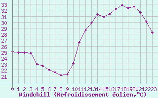 Courbe du refroidissement olien pour Saint-Clment-de-Rivire (34)