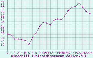 Courbe du refroidissement olien pour Cannes (06)