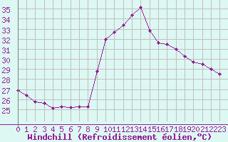 Courbe du refroidissement olien pour Six-Fours (83)