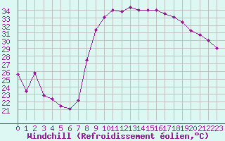 Courbe du refroidissement olien pour Hyres (83)