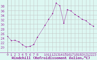 Courbe du refroidissement olien pour Calatayud
