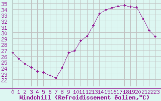 Courbe du refroidissement olien pour Voiron (38)