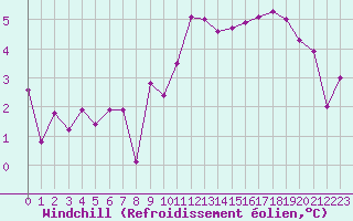 Courbe du refroidissement olien pour Rouen (76)