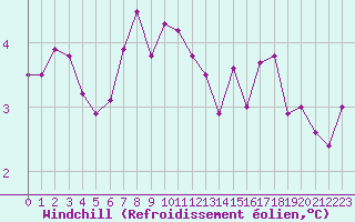 Courbe du refroidissement olien pour Sint Katelijne-waver (Be)
