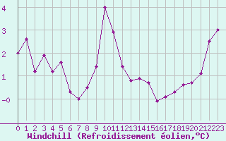 Courbe du refroidissement olien pour Aadorf / Tnikon