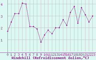 Courbe du refroidissement olien pour Muehlacker