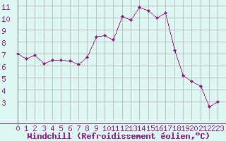 Courbe du refroidissement olien pour Blois (41)