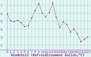 Courbe du refroidissement olien pour Beauvais (60)