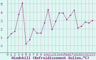 Courbe du refroidissement olien pour Lille (59)