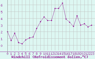 Courbe du refroidissement olien pour Wunsiedel Schonbrun