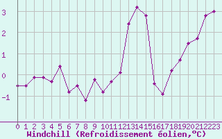 Courbe du refroidissement olien pour Lorient (56)