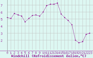 Courbe du refroidissement olien pour Baruth