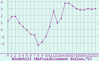 Courbe du refroidissement olien pour Torun