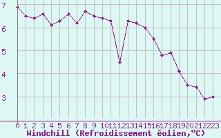 Courbe du refroidissement olien pour Dinard (35)