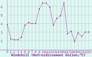 Courbe du refroidissement olien pour Clermont-Ferrand (63)
