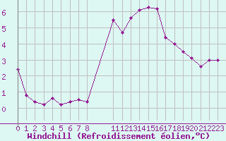 Courbe du refroidissement olien pour Cernay-la-Ville (78)