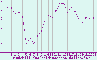 Courbe du refroidissement olien pour Aberdaron