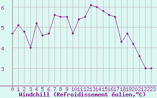 Courbe du refroidissement olien pour Chteau-Chinon (58)