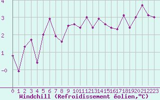 Courbe du refroidissement olien pour Belle-Isle-en-Terre (22)
