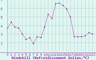 Courbe du refroidissement olien pour Douvaine (74)