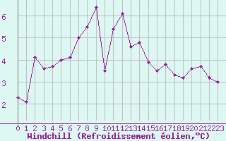 Courbe du refroidissement olien pour Valbella