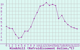Courbe du refroidissement olien pour Cherbourg (50)
