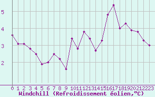 Courbe du refroidissement olien pour Caen (14)