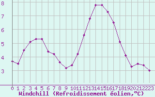 Courbe du refroidissement olien pour Trelly (50)