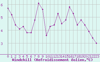Courbe du refroidissement olien pour Brasov