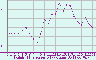 Courbe du refroidissement olien pour Plouguerneau (29)
