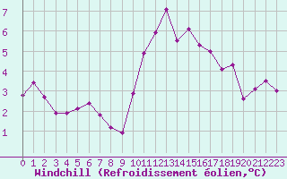 Courbe du refroidissement olien pour Ste (34)