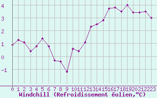 Courbe du refroidissement olien pour Angers-Marc (49)