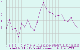 Courbe du refroidissement olien pour Bourges (18)