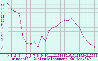 Courbe du refroidissement olien pour Saint-Michel-d
