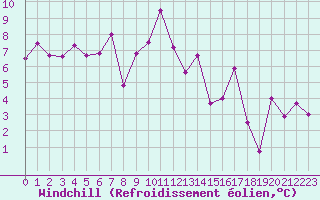 Courbe du refroidissement olien pour Saint-Nazaire-d