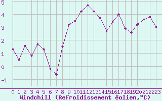 Courbe du refroidissement olien pour Fiscaglia Migliarino (It)