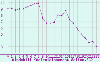 Courbe du refroidissement olien pour Dolembreux (Be)