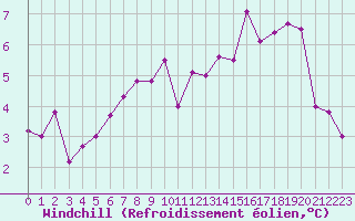 Courbe du refroidissement olien pour Abbeville (80)