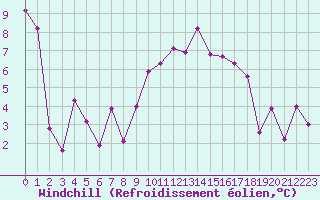 Courbe du refroidissement olien pour Mhleberg