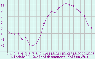 Courbe du refroidissement olien pour Roissy (95)