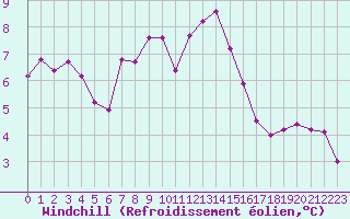 Courbe du refroidissement olien pour Klippeneck