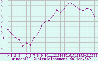Courbe du refroidissement olien pour Elsenborn (Be)