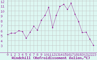 Courbe du refroidissement olien pour Windischgarsten