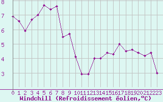 Courbe du refroidissement olien pour Mont-de-Marsan (40)