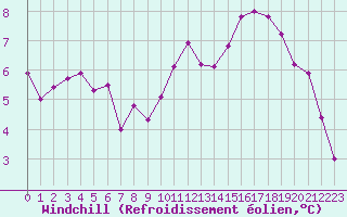 Courbe du refroidissement olien pour Pau (64)