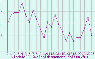 Courbe du refroidissement olien pour Haegen (67)