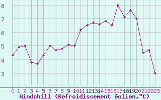 Courbe du refroidissement olien pour Dinard (35)