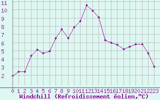 Courbe du refroidissement olien pour La Fretaz (Sw)