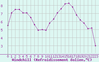 Courbe du refroidissement olien pour Plussin (42)