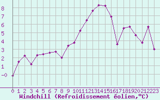 Courbe du refroidissement olien pour Brianon (05)